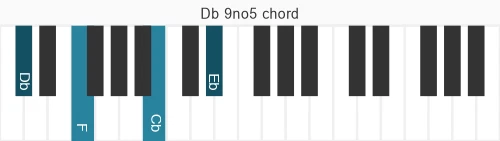Piano voicing of chord Db 9no5
